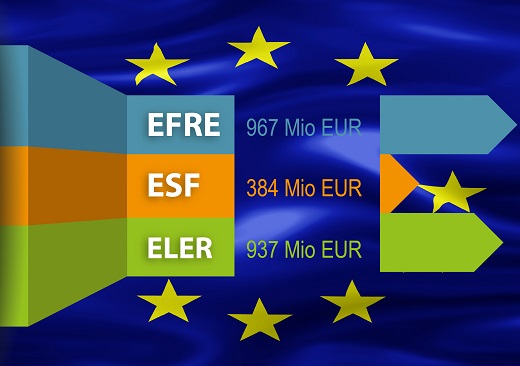 Mittelverteilung EU-Fonds in M-V in der Förderperiode 2014-2020